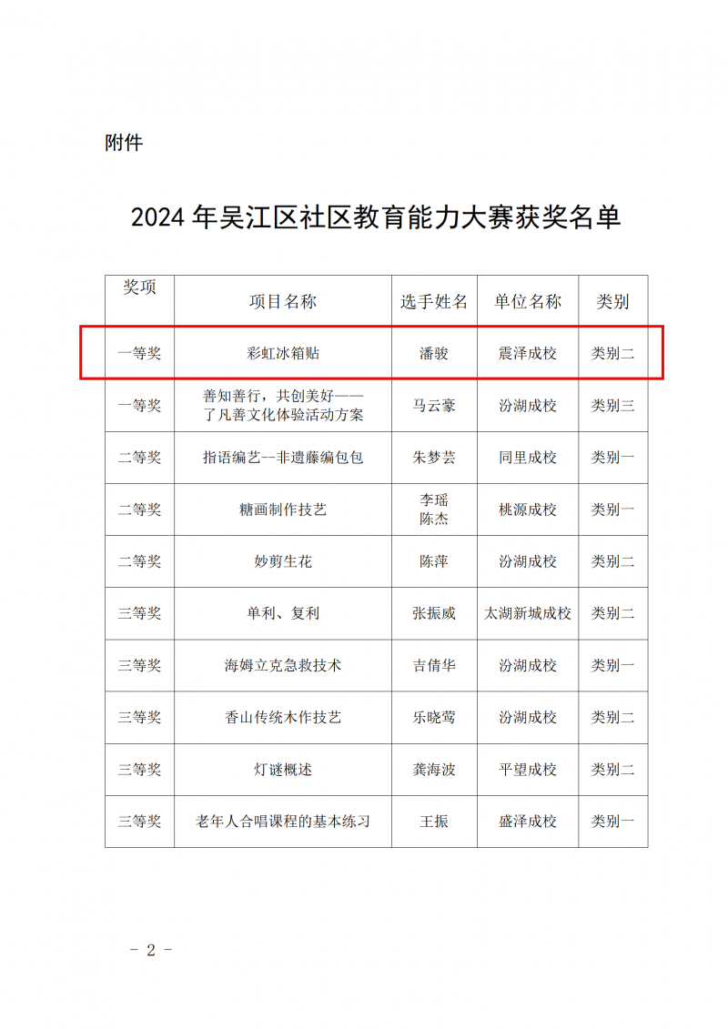 吴教职社〔2024〕3 号 关于公布2024年吴江区社区教育教师能力大赛结果的通知_02.png